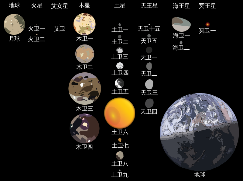 图解:太阳系部分卫星较诸地球大小图卫星,是指环绕行星运行的天体