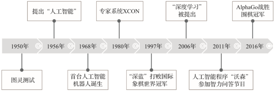 历程人工智能发展史_人工智能的发展历程_历程人工智能发展的意义